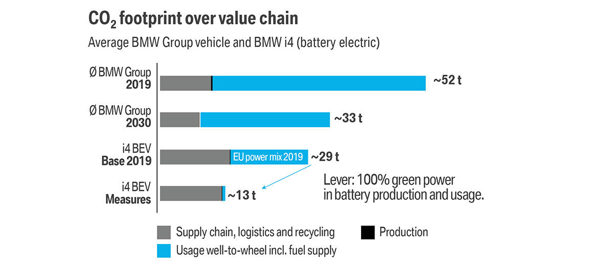 BMW одржливост мобилност CO2 отпечаток BMW електромобилност BMW одржливост мобилност CO2 отпечаток